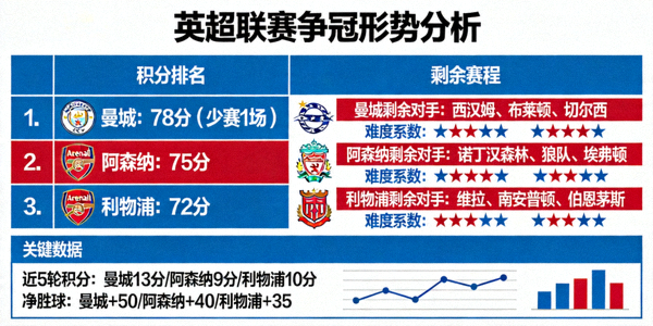 英超联赛争冠形势分析报道图片